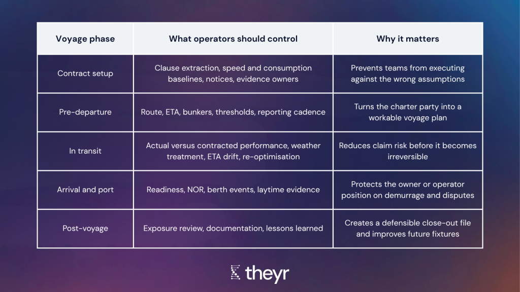 Charter Party Compliance Checklist