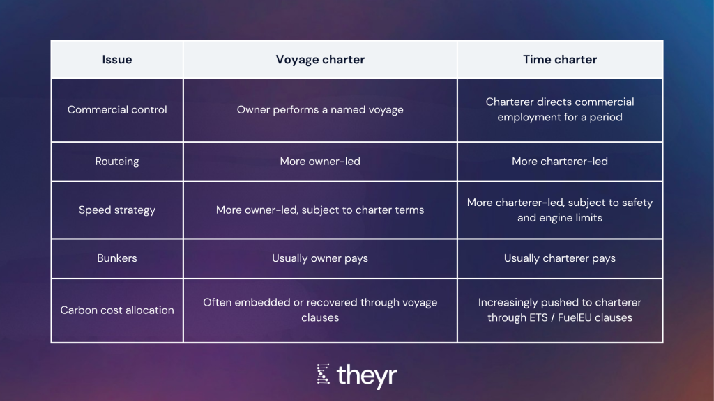 Voyage charter vs time charter table