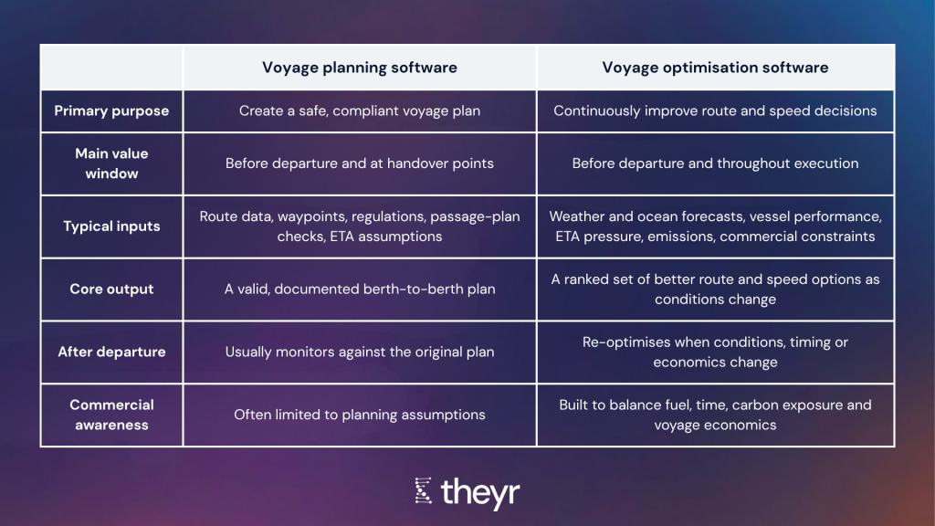 Voyage optimisation software vs voyage planning software table